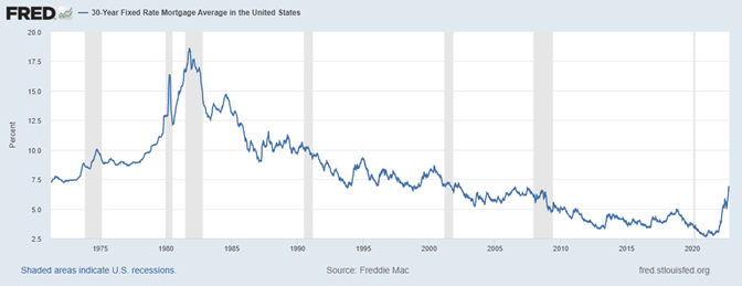 "Source: fred.stlouisfed.org"