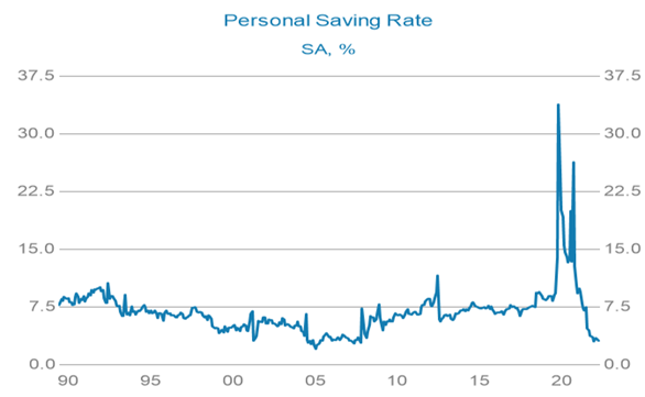 "Source: Bureau of Economic Analysis / Haver"