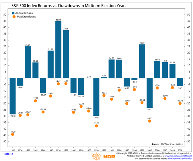 s&P 500 Index Returns vs. Drawdowns in Midterm Election Years