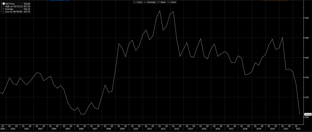 "Source: Bloomberg"