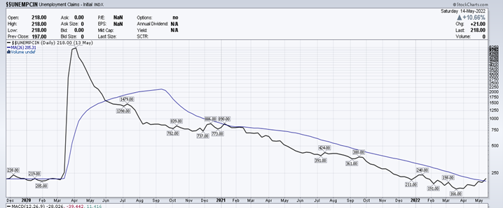 Unemployment Cliams - Initial INDX