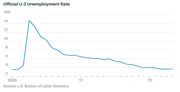 Source: U.S. Bureau of Labor Statistics