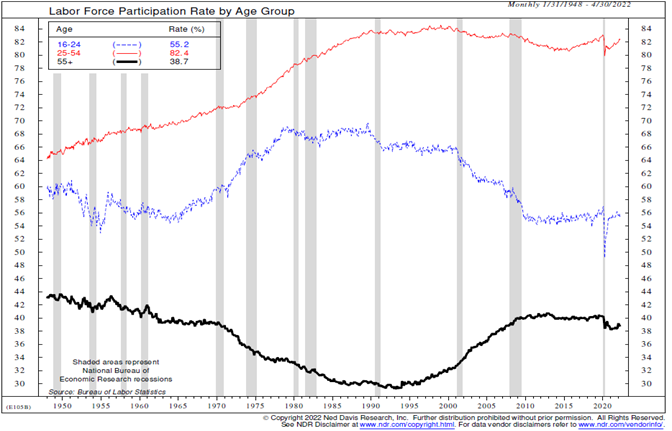 Labor Force Participation Rate by Age Group 1950 - 2020 Chart: Age groups (16-24, 25-54, 55+), Rate (%) (55.2, 82.4, 38.7) 