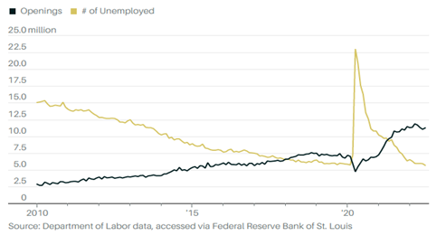 "Source: Department of Labor data, accessed via Federal Reserve Bank of St Louis"