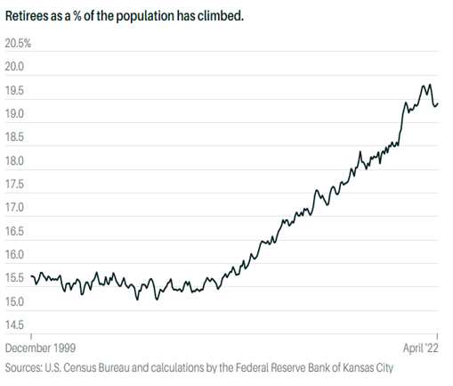 Sources: U.S. Census Bureau and calculations by the Federal Reserve Bank of Kansas City