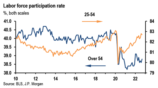 Source: BLS, J.P. Morgan