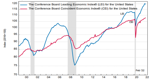 Conference Board LEI Chart