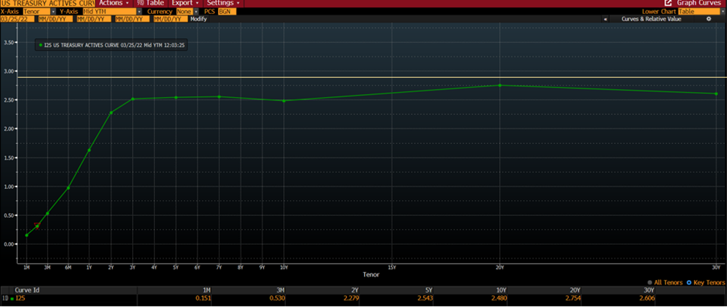 US Treasury Actives Curve