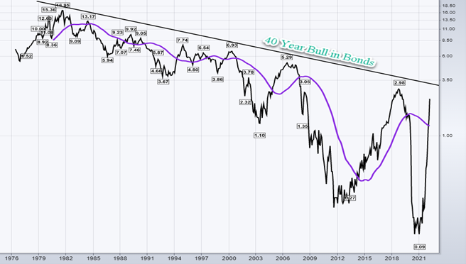 40 year bull in bonds