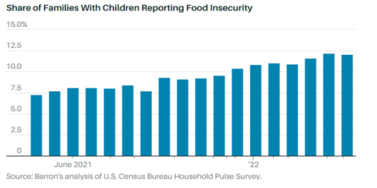 Source: Barron's analysis of U.S Census Bureau Household Pulse Survey