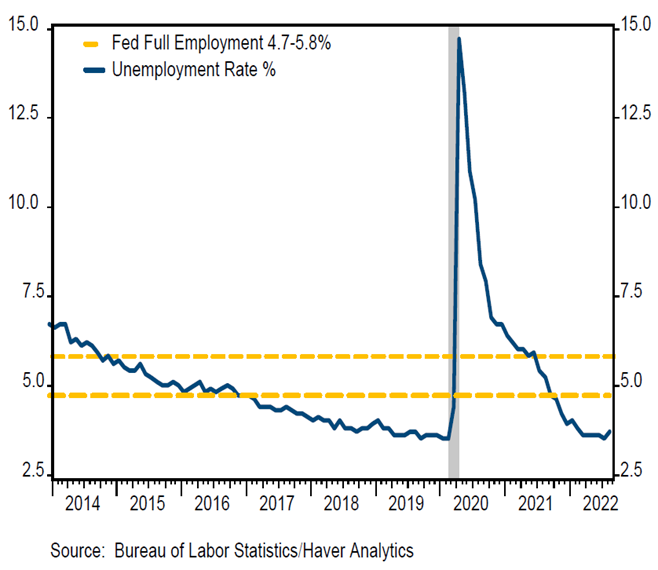 "Source: Bureau of Labor Statistics/Haver Analytics"