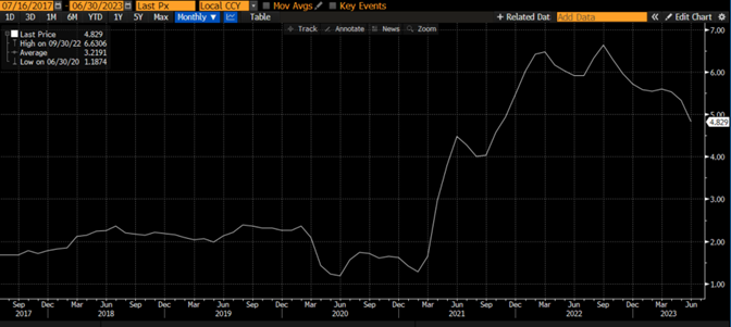 July Consumer Price Index