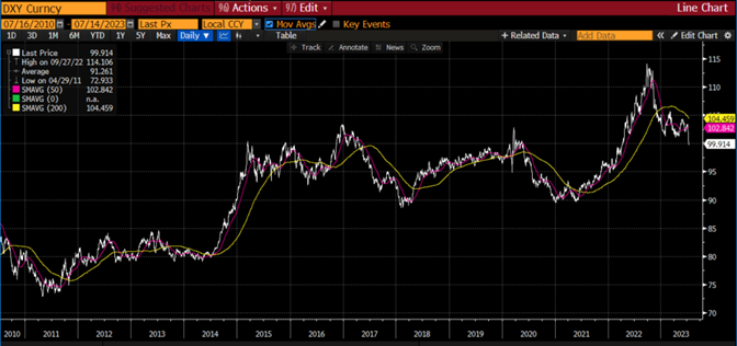 DXY Currency