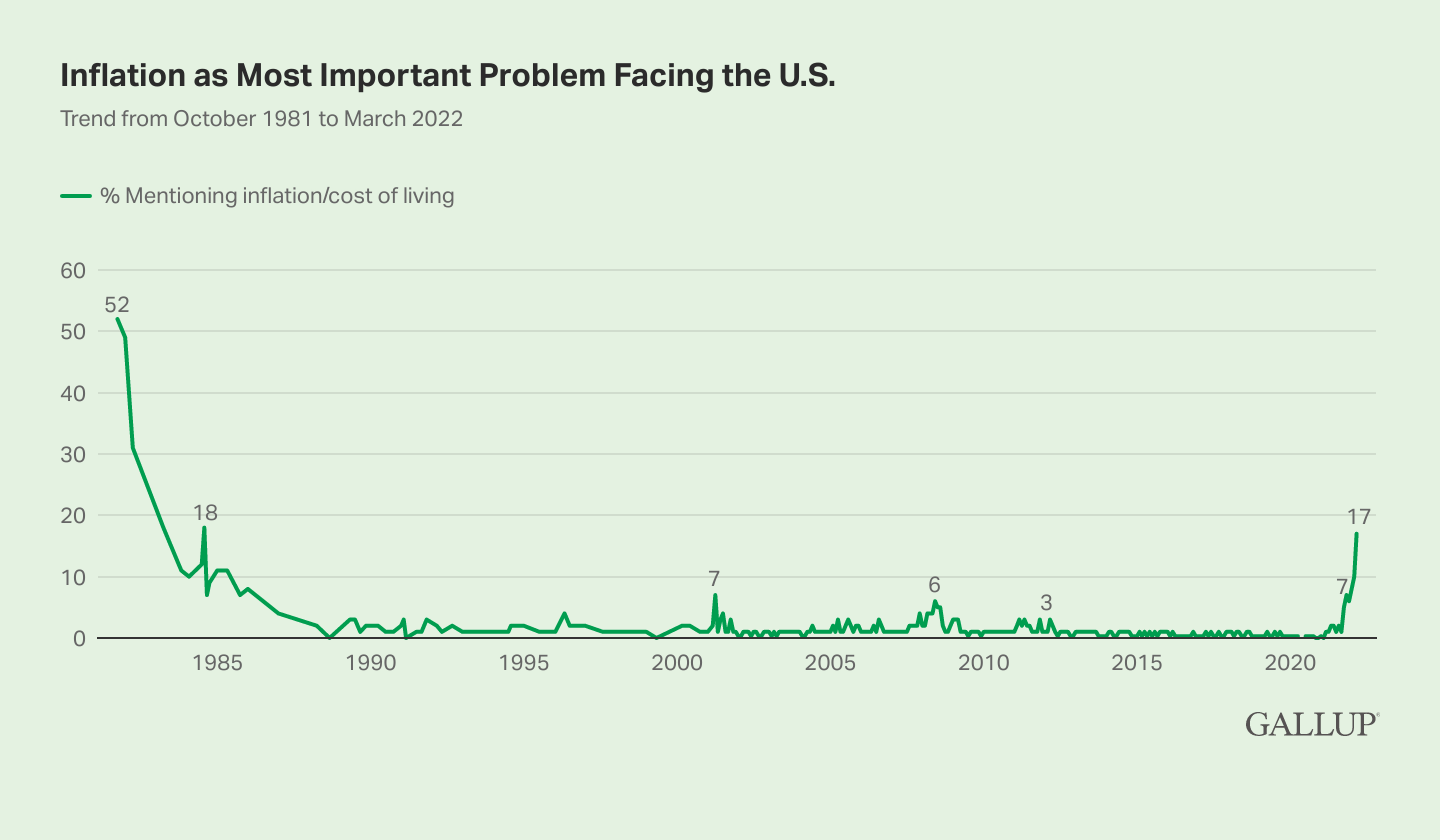 Inflation as Most Important Problem Facing the U.S.